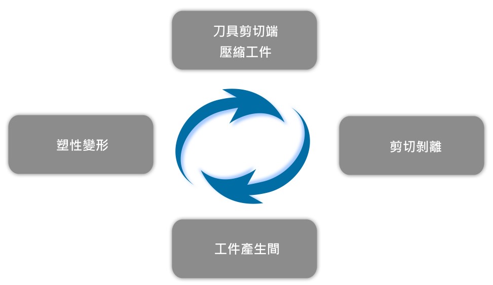 機械加工法-元泰精密工業